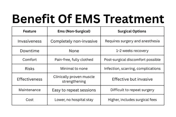 Table showing the benefits of Mixed Incontinence Treatment Exeter